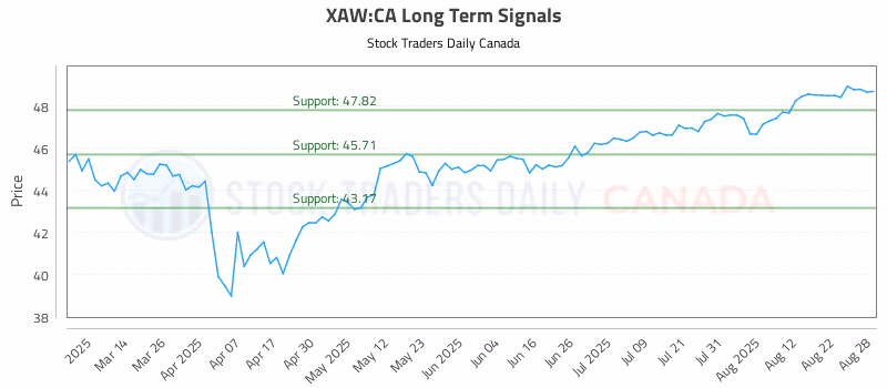 Stock Chart for XAW:CA