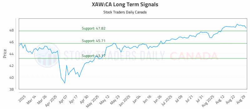 Stock Chart for XAW:CA