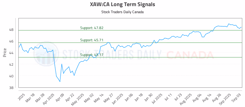 Stock Chart for XAW:CA