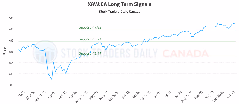 Stock Chart for XAW:CA