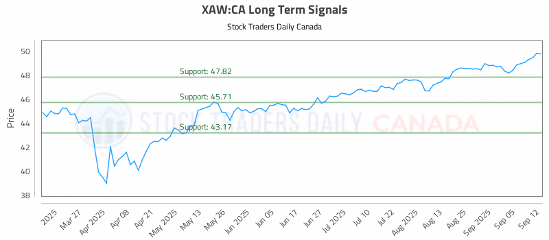 Stock Chart for XAW:CA