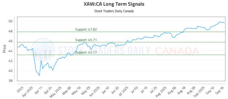Stock Chart for XAW:CA