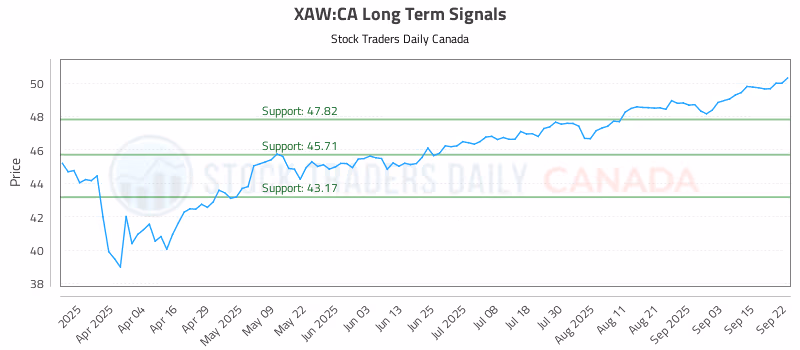 Stock Chart for XAW:CA