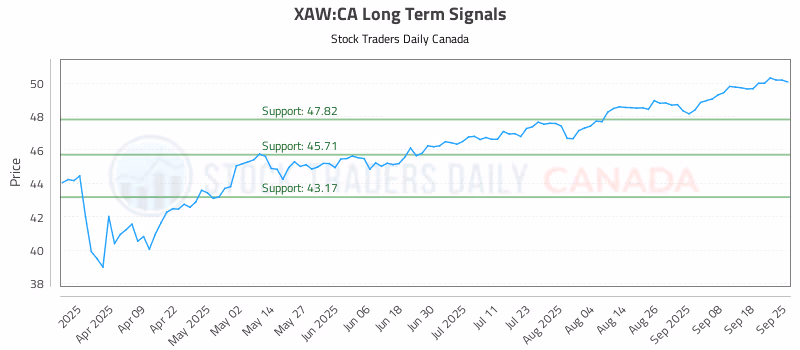 Stock Chart for XAW:CA
