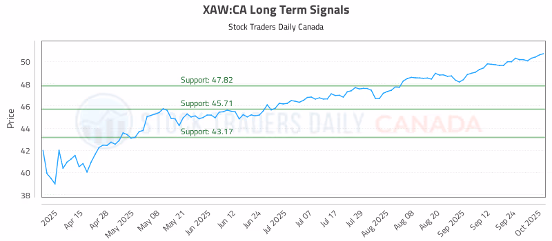 Stock Chart for XAW:CA