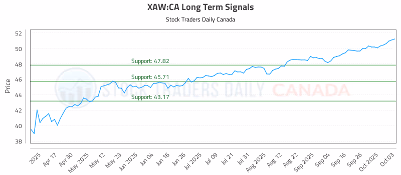 Stock Chart for XAW:CA