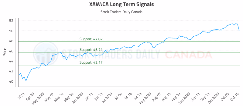 Stock Chart for XAW:CA