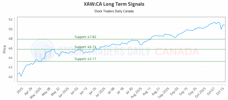 Stock Chart for XAW:CA