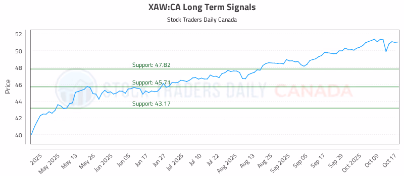 Stock Chart for XAW:CA