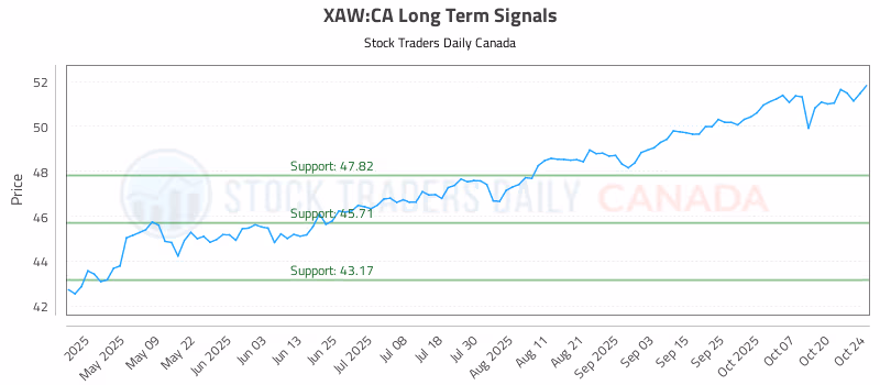Stock Chart for XAW:CA