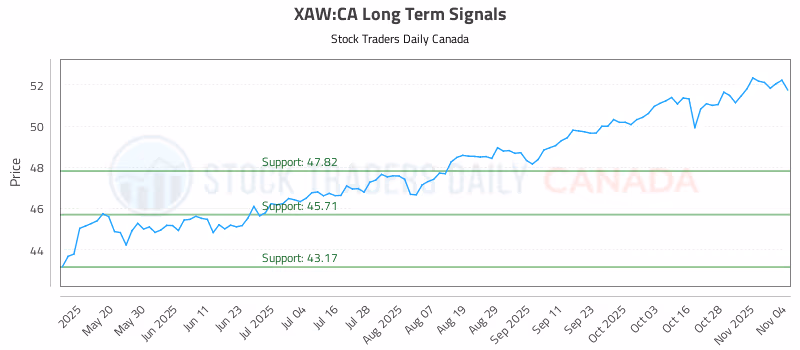 Stock Chart for XAW:CA
