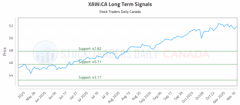 Stock Chart for XAW:CA