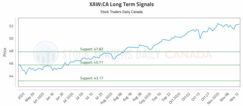 Stock Chart for XAW:CA