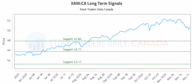 Stock Chart for XAW:CA