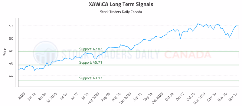 Stock Chart for XAW:CA