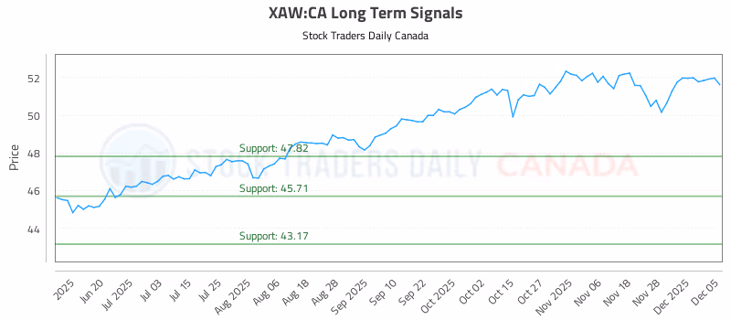 Stock Chart for XAW:CA