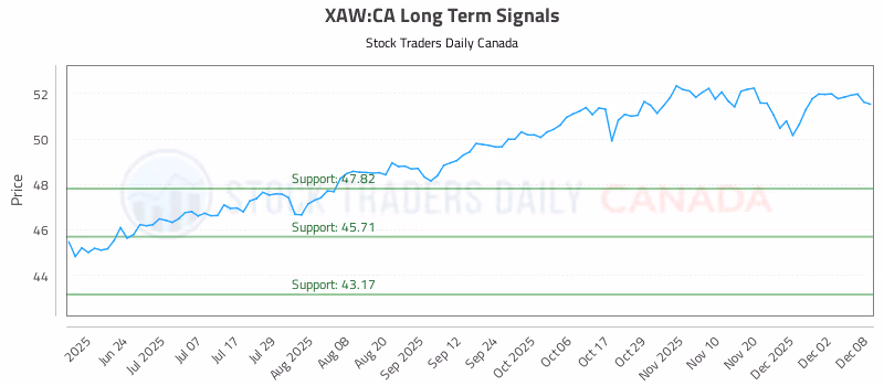 Stock Chart for XAW:CA