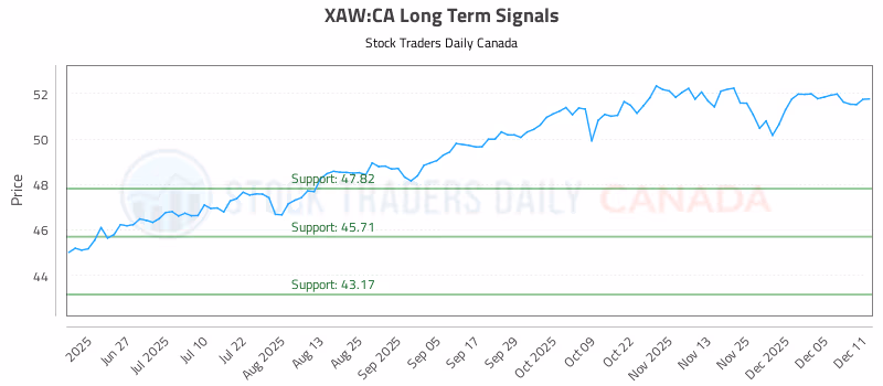 Stock Chart for XAW:CA