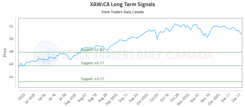 Stock Chart for XAW:CA