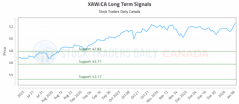 Stock Chart for XAW:CA
