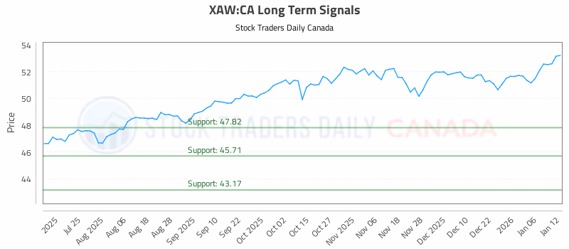 Stock Chart for XAW:CA