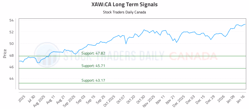 Stock Chart for XAW:CA