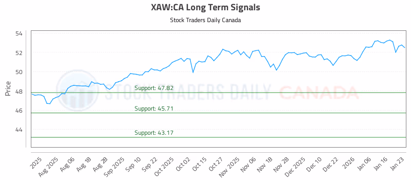 Stock Chart for XAW:CA