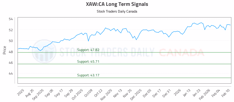 Stock Chart for XAW:CA