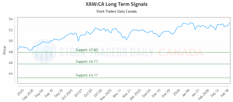 Stock Chart for XAW:CA