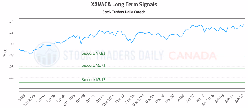 Stock Chart for XAW:CA