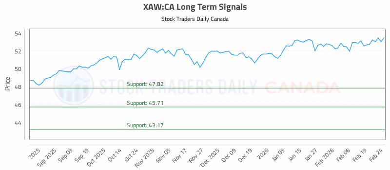 Stock Chart for XAW:CA