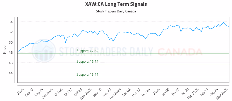 Stock Chart for XAW:CA