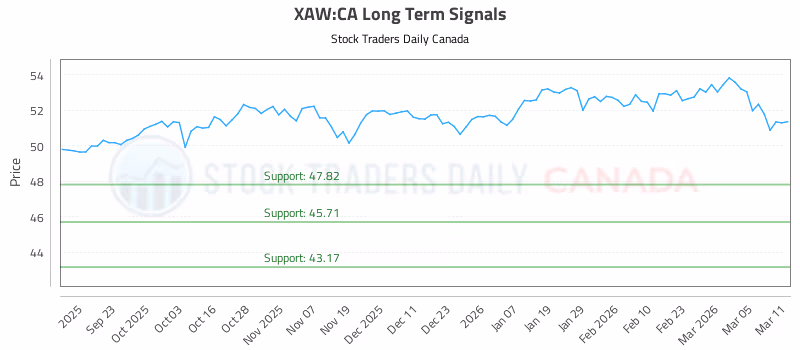 Stock Chart for XAW:CA