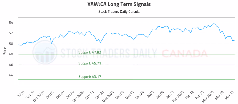 Stock Chart for XAW:CA