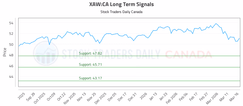 Stock Chart for XAW:CA