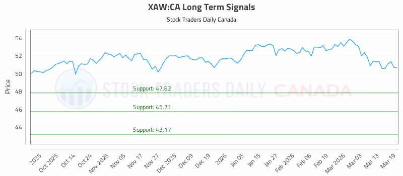 Stock Chart for XAW:CA