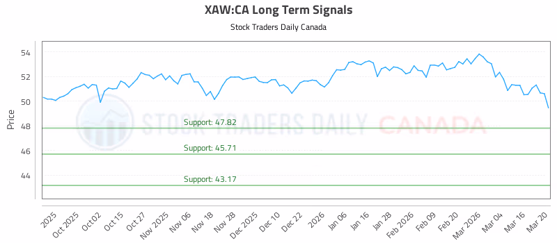 Stock Chart for XAW:CA