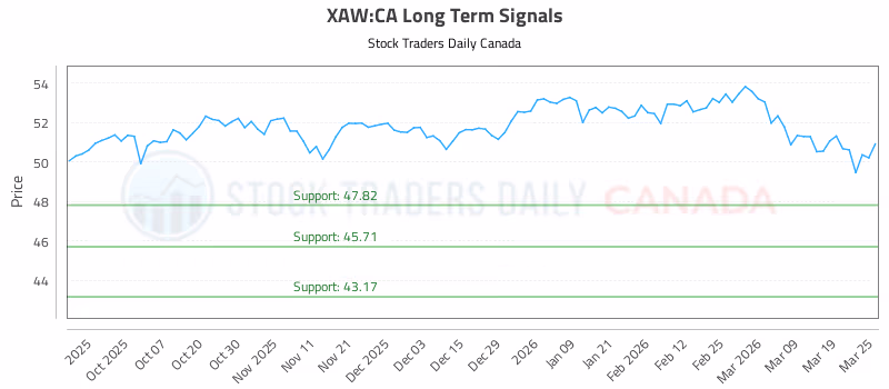 Stock Chart for XAW:CA