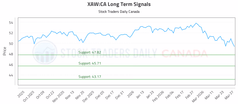 Stock Chart for XAW:CA