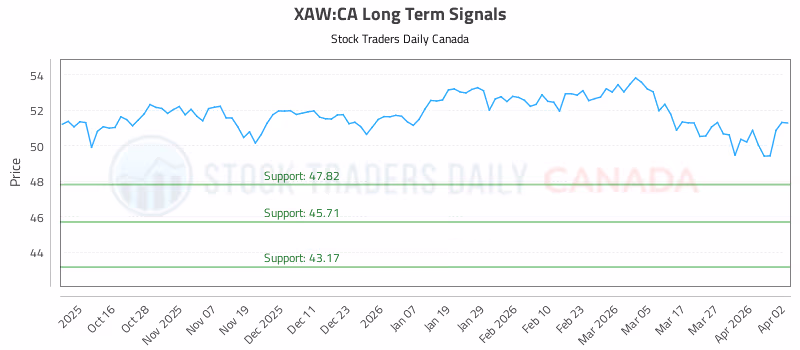 Stock Chart for XAW:CA