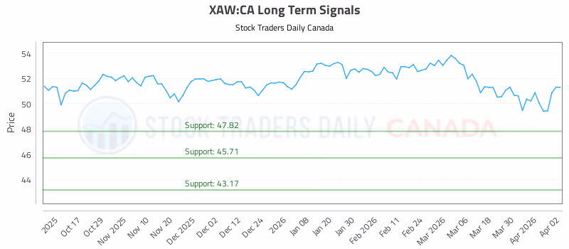 Stock Chart for XAW:CA