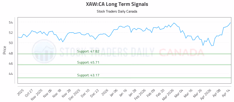 Stock Chart for XAW:CA