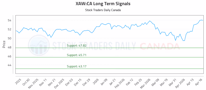 Stock Chart for XAW:CA