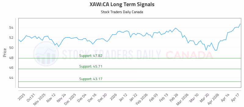Stock Chart for XAW:CA
