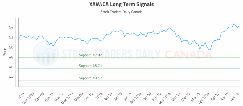 Stock Chart for XAW:CA