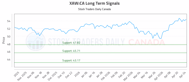 Stock Chart for XAW:CA