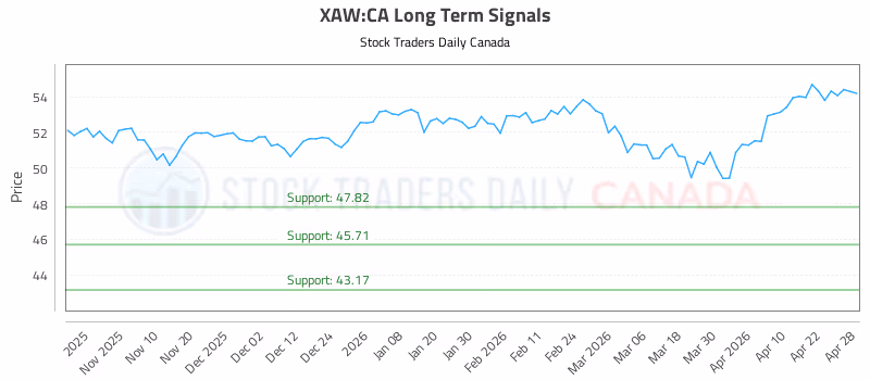 Stock Chart for XAW:CA