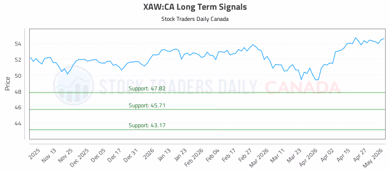 Stock Chart for XAW:CA