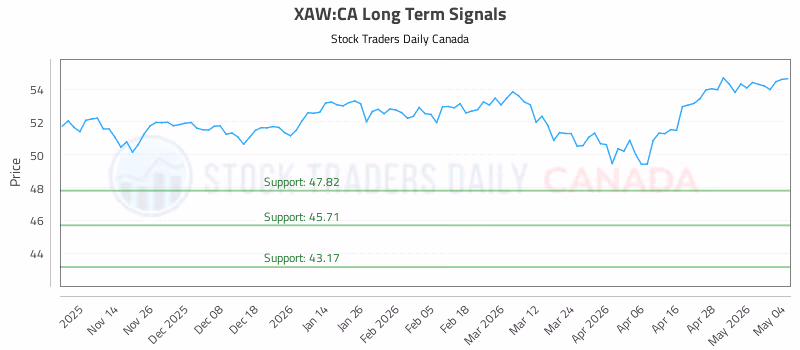 Stock Chart for XAW:CA