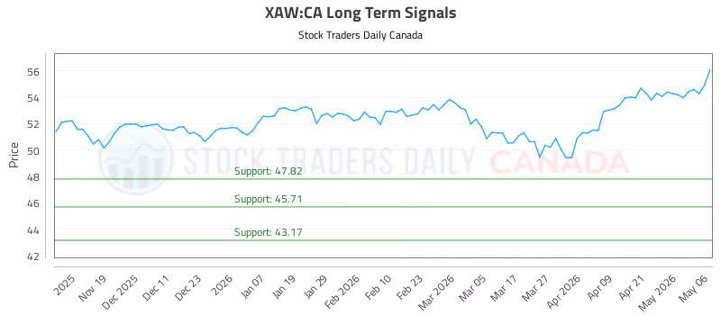 Stock Chart for XAW:CA